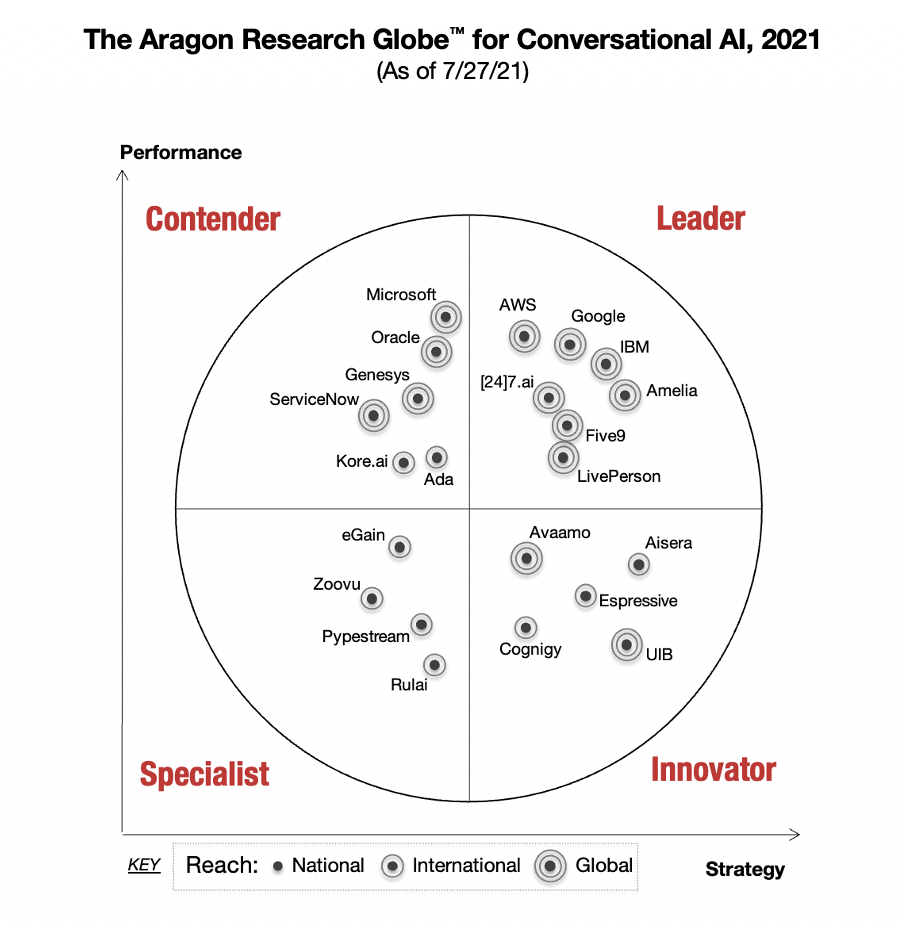 Aragon Research Globe for Conversational AI, 2021 Chart