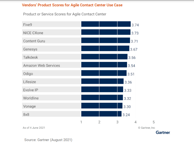 Product or Service Scores for Agile Contact Center - Gartner