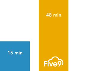 Blue and yellow bar graph highlighting Five9 call statistics