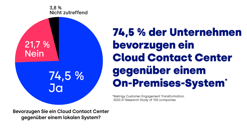 74,5 % der Unternehmen bevorzugen ein Cloud Contact Center gegenüber einem On-Premises-System*