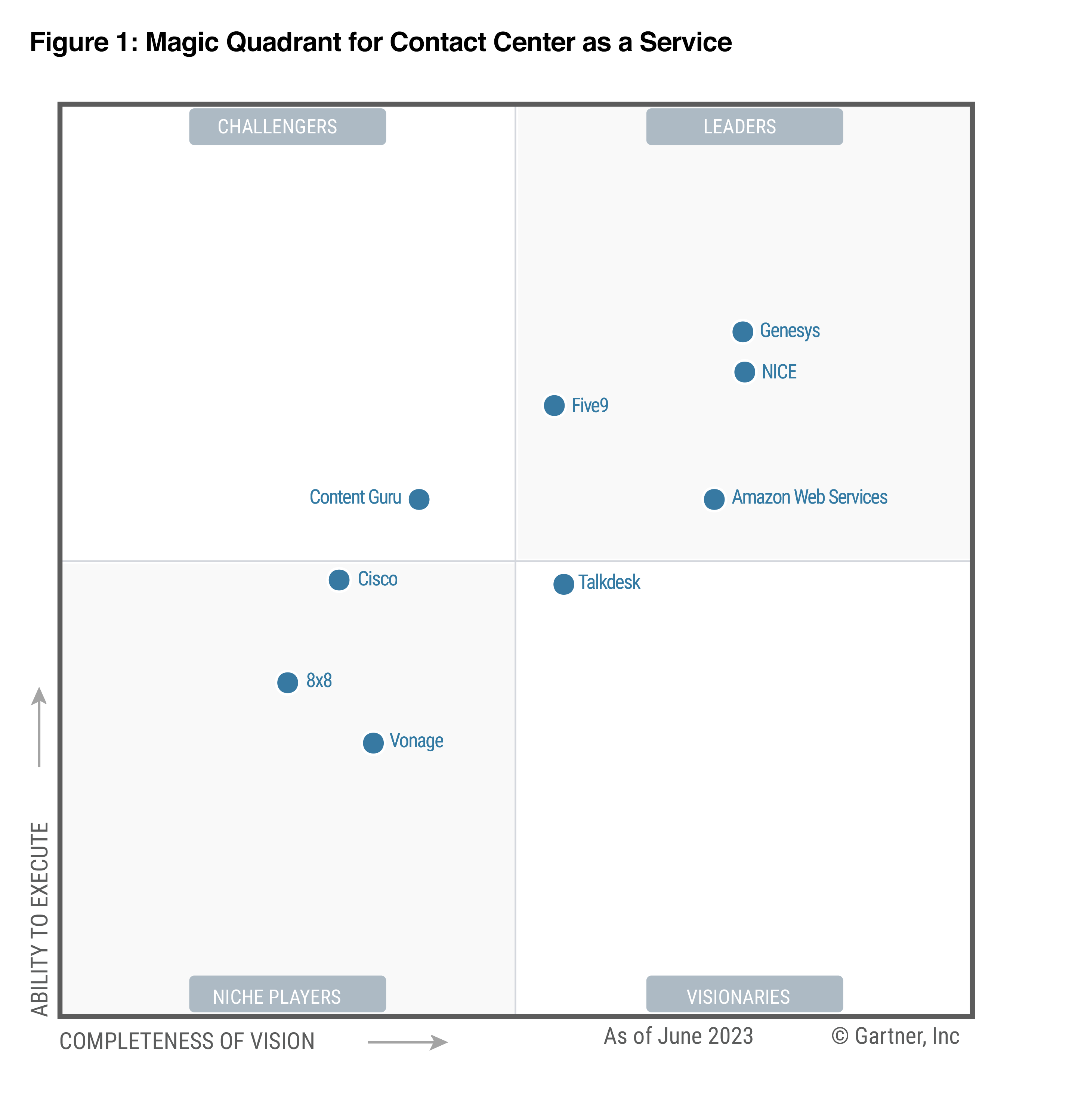 Five9 named a Leader in the 2023 Gartner® Magic Quadrant™ for Contact Center as a Service