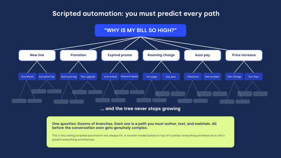 Figure 1 — Every branch is one you must author, test, and maintain.