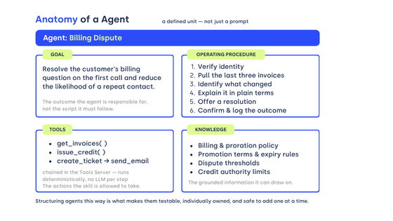 Figure 3 — An agent is a defined unit: goal, operating procedure, tools, and knowledge.