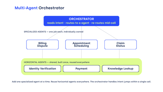 Figure 2 — An orchestrator coordinates specialized agents, which reuse shared horizontal agents.