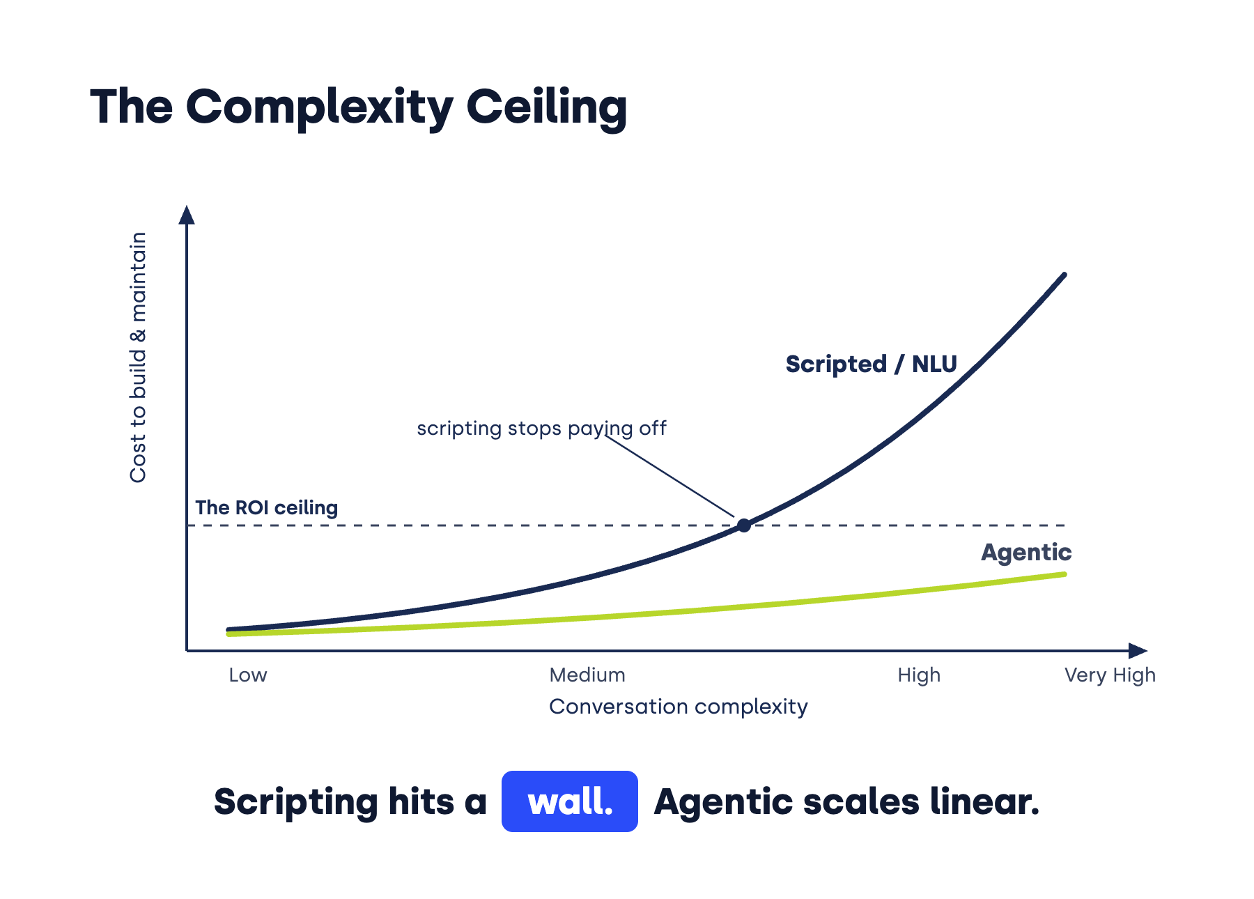 Complexity ceiling