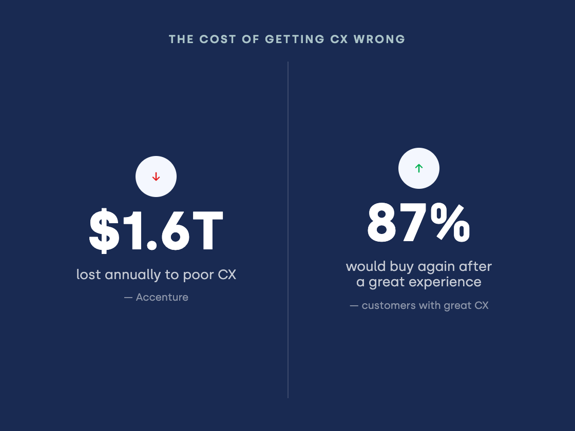 The cost of getting CX wrong
