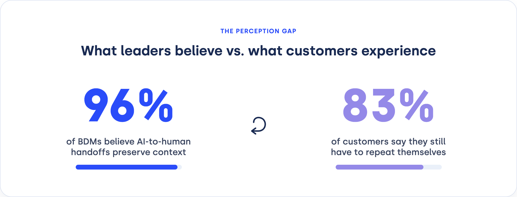 Five9 Business Leaders Report 96% of decision makers believe handoffs are smooth 83% of customers say they have to repeat