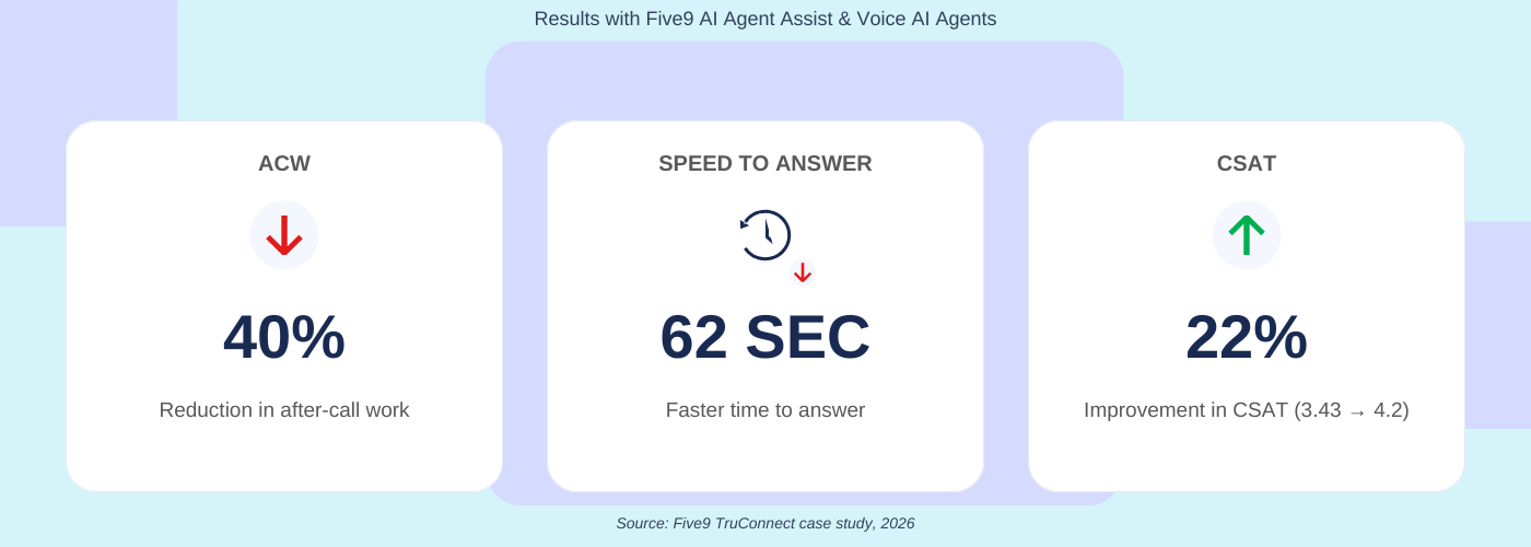 Results from Truconnect case study