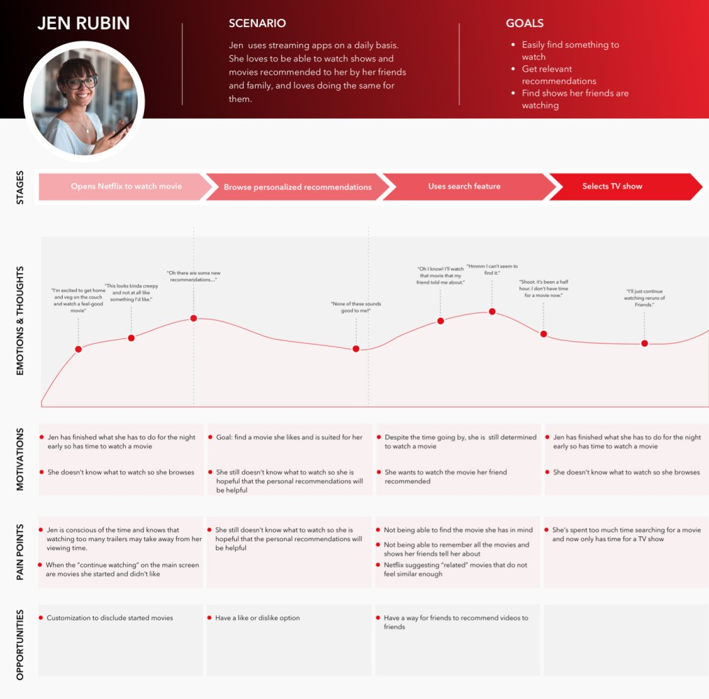 Netflix Customer Journey Map