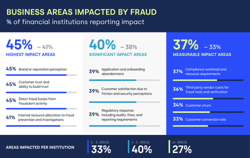 Chart of the business areas impaced by fraud from the LexisNexis Risk solutions