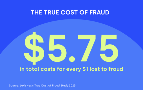 The true cost of fraud $5.75 in total costs for every $1 to fraud source LexisNexis