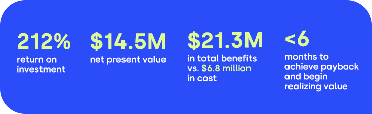 Forrester TEI Study found for a composite organization that Five9 Intelligent CX Platform had a 212% ROI $14.5M NPV $21.3M total benefits and less than 6 months to achieve payback