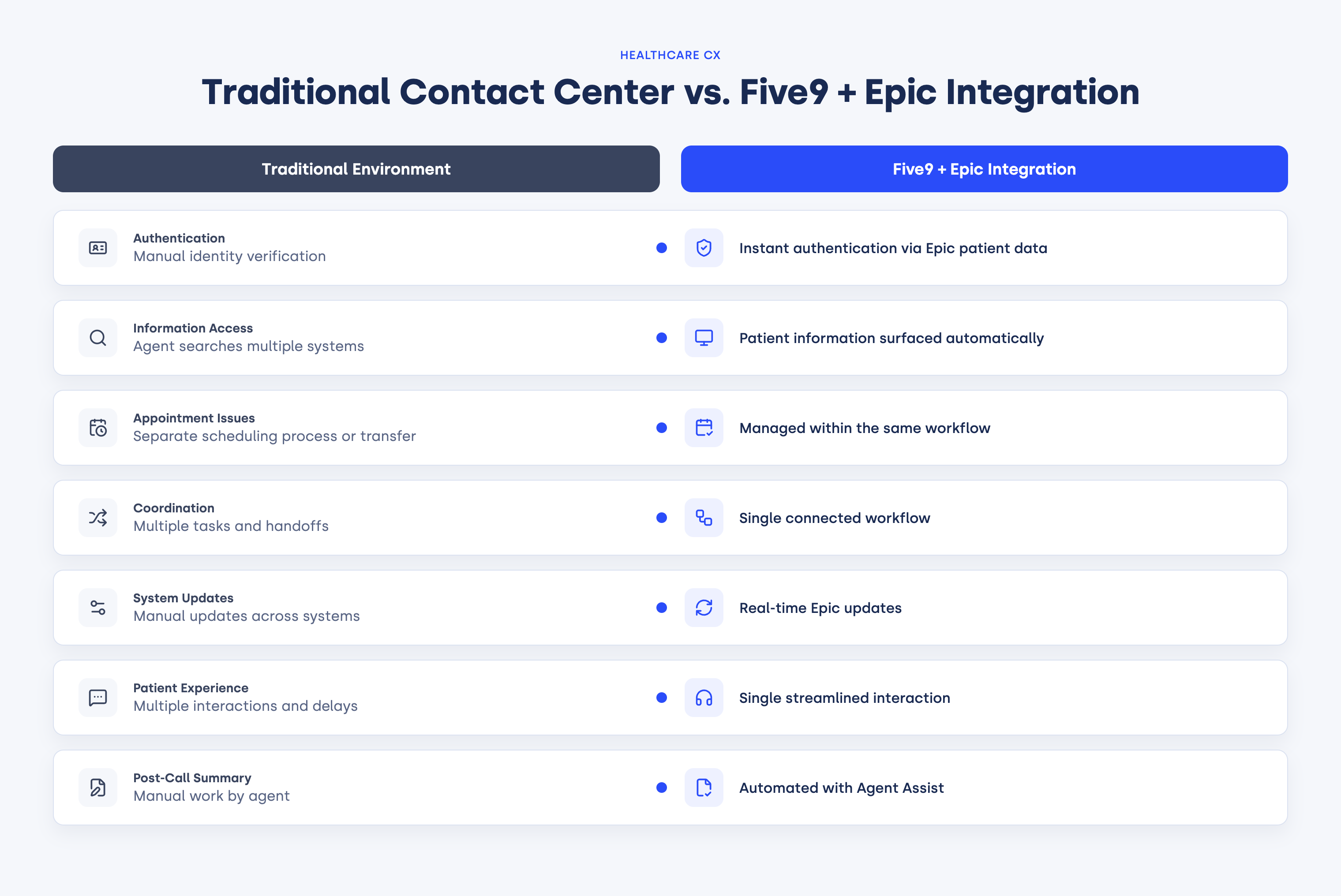 Compare traditional contact center with Five9 + Epic