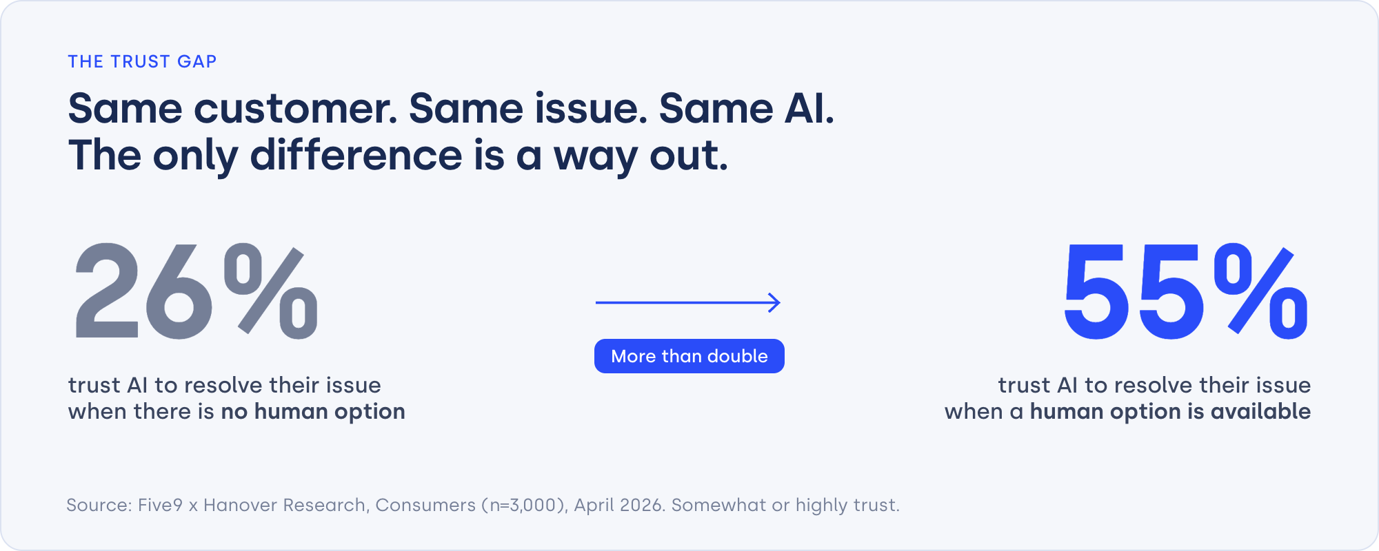 Customer trust doubles when there isa a human option available