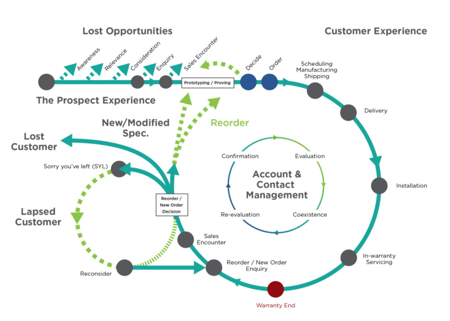 Zendesk customer journey map