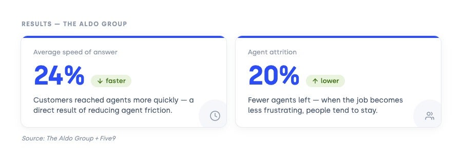 Aldo Group improved speed to answer and reduces agent atrition