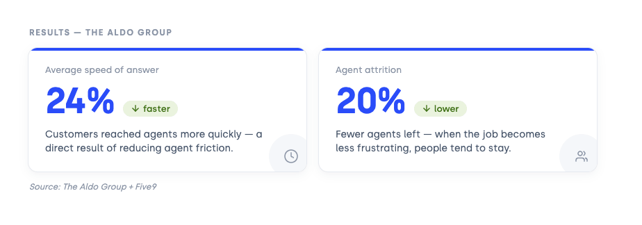 Aldo Group reduces speed of answer agent attrition with Five9