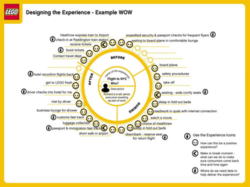 Lego customer journey map