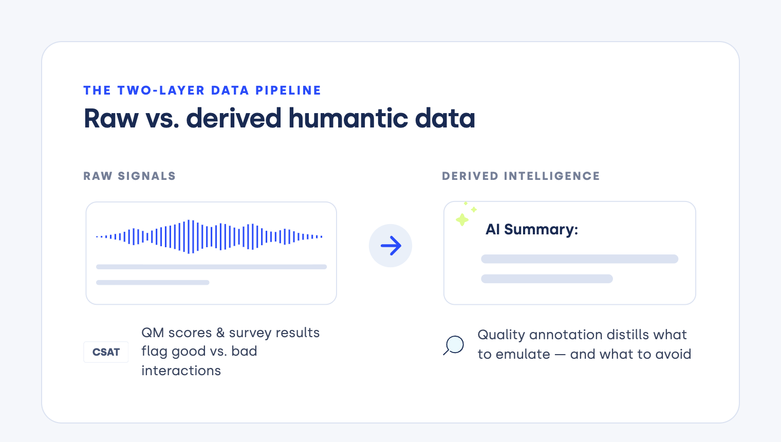 Raw vs. derived humantic data