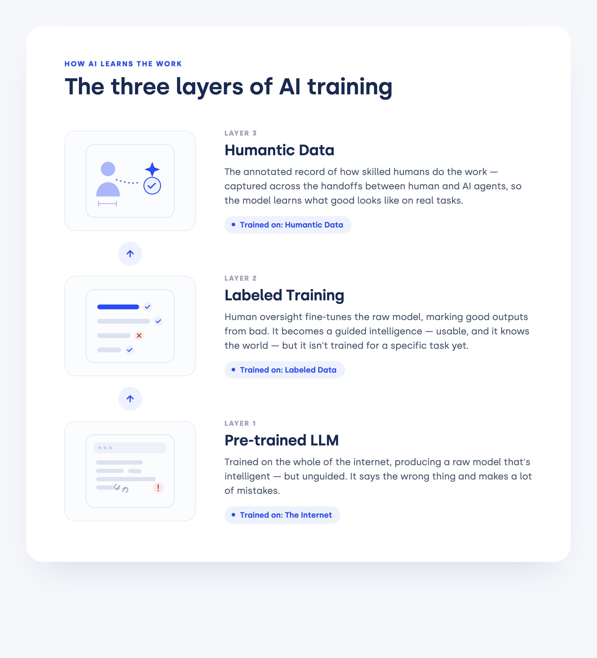 Three layers of AI training: Pre-trained LLM, labeled training, humantic data