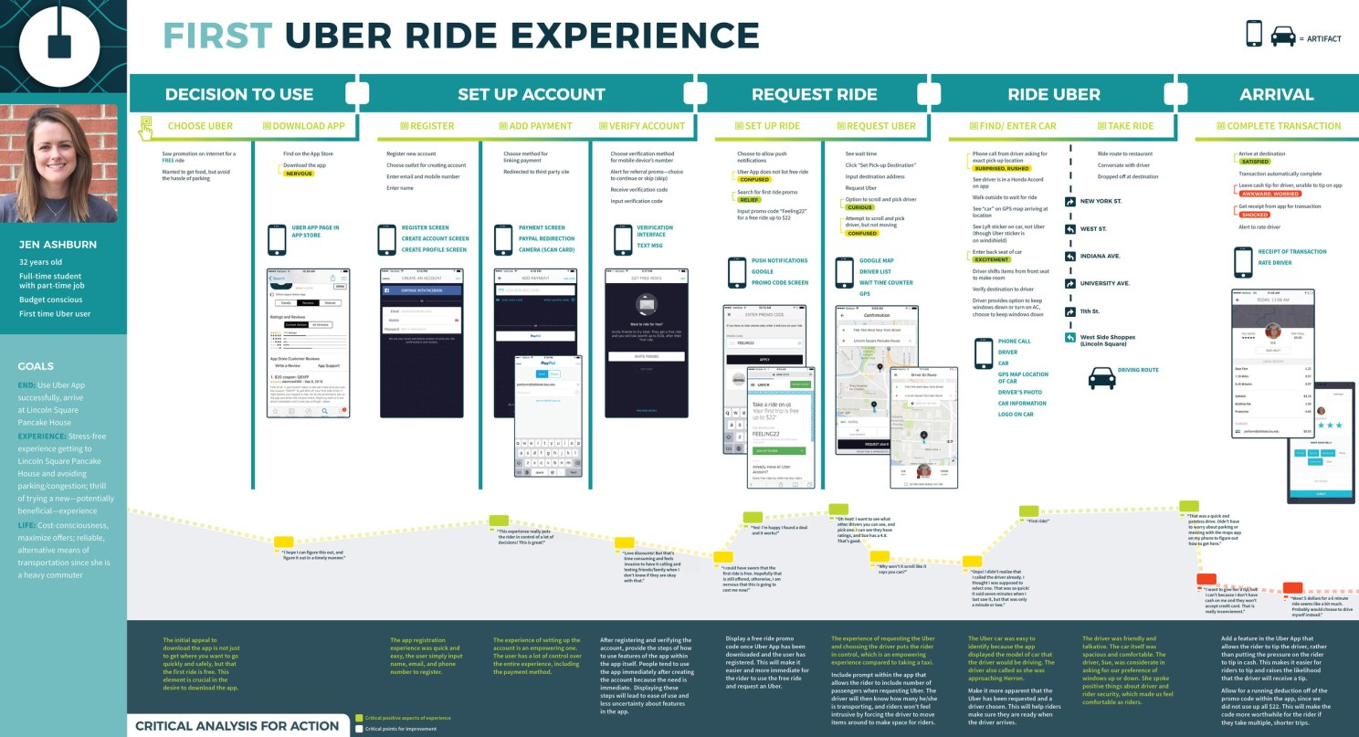 Uber customer journey map