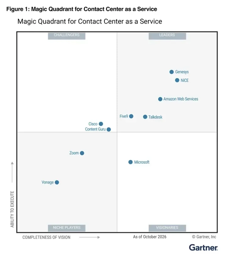 Magic Quadrant chart for Contact Center as a Service, showing various providers.