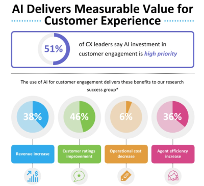 AI-delivers-measurable-value-for-customer-experience
