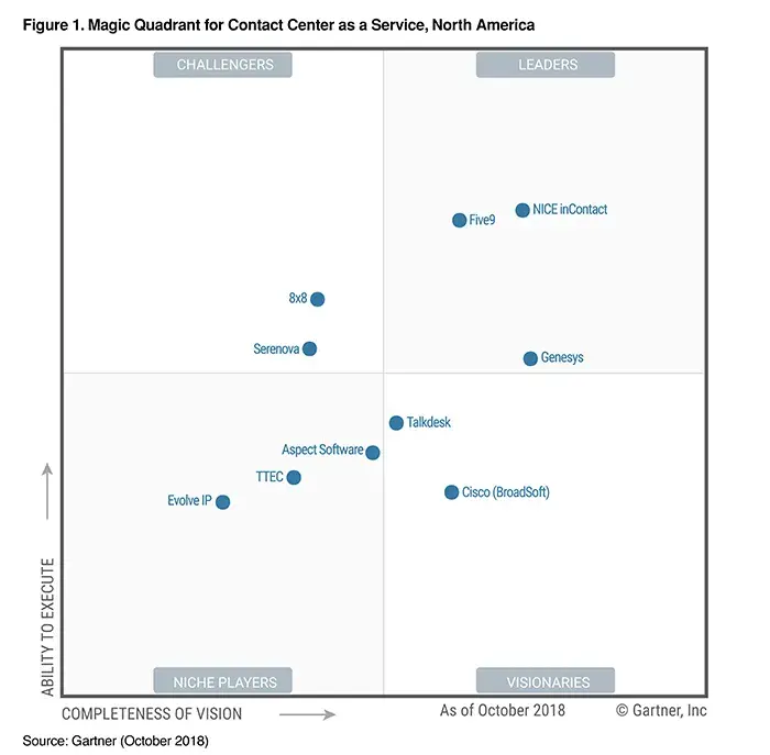 Gartner Names Five9 as a Leader for the 4th Year in a Row