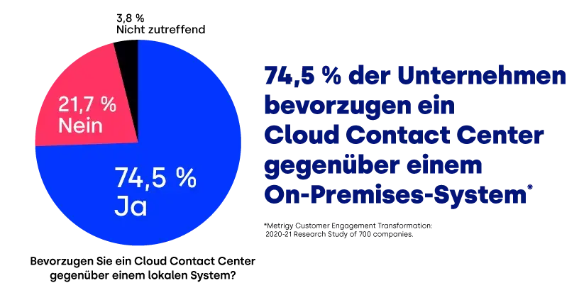 74,5 % der Unternehmen bevorzugen ein Cloud Contact Center gegenüber einem On-Premises-System*