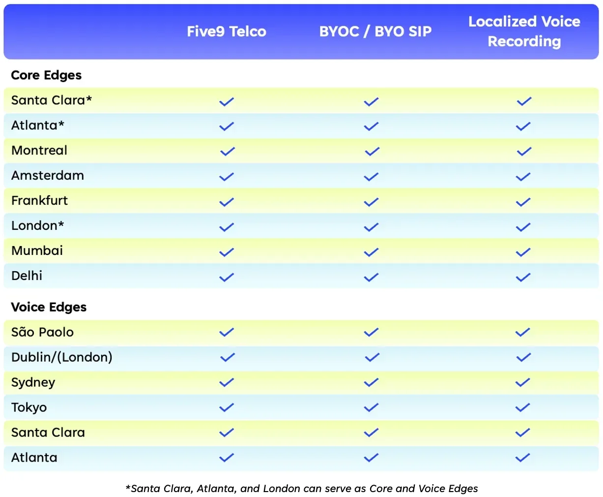 Core-and-Voice-Edge-table