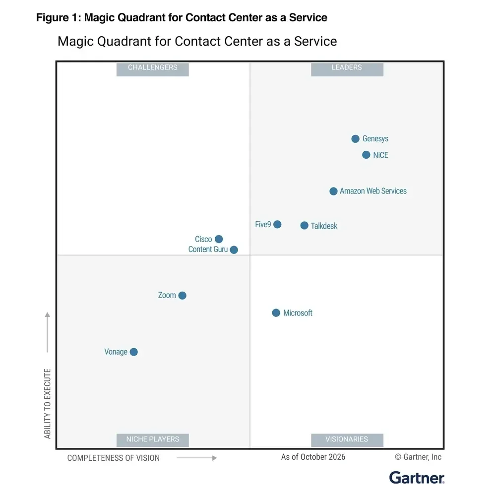 Graph depicting the Magic Quadrant for Contact Center as a Service, with various companies plotted.