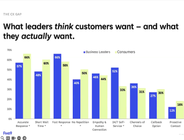Bar graph comparing business leaders' perceptions vs. actual customer desires.